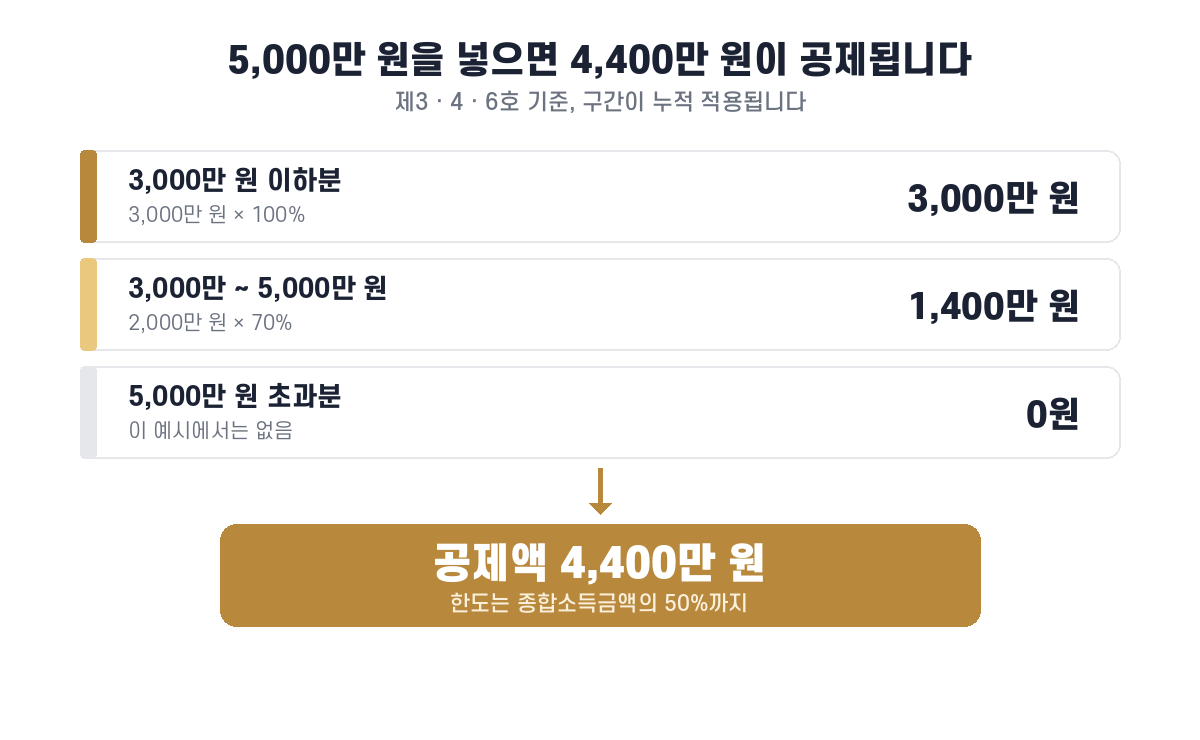 5,000만 원 투자 시 3,000만 원 100퍼센트와 2,000만 원 70퍼센트를 더해 4,400만 원이 공제되는 계산