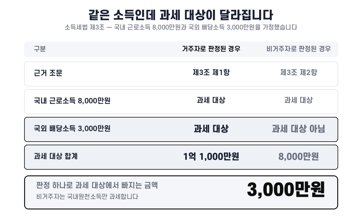 국내 근로소득 8,000만원과 국외 배당소득 3,000만원을 가정하면 거주자는 소득세법 제3조 제1항에 따라 합계 1억 1,000만원이 과세 대상이지만 비거주자는 제3조 제2항에 따라 국내원천소득 8,000만원만 과세 대상이어서 3,000만원이 과세 대상에서 빠진다는 비교표