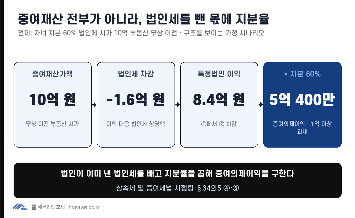 특정법인 증여의제 계산 단계: 무상 이전 재산 시가 10억 원에서 대응 법인세 상당액 약 1억 6천만 원을 빼 특정법인 이익 약 8억 4천만 원을 구하고, 자녀 지분율 60퍼센트를 곱해 증여의제이익 약 5억 400만 원, 1억 원 이상이면 과세