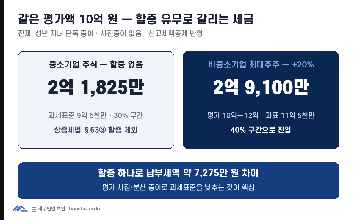 비상장주식 10억 원 증여 시 중소기업 주식은 납부세액 약 2억 1,825만 원, 할증 20%가 붙는 비중소기업 최대주주 주식은 약 2억 9,100만 원으로 약 7,275만 원 차이