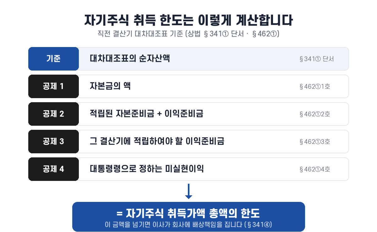 상법 제462조 제1항 기준 배당가능이익 공제 항목과 자기주식 취득 한도 산정 구조
