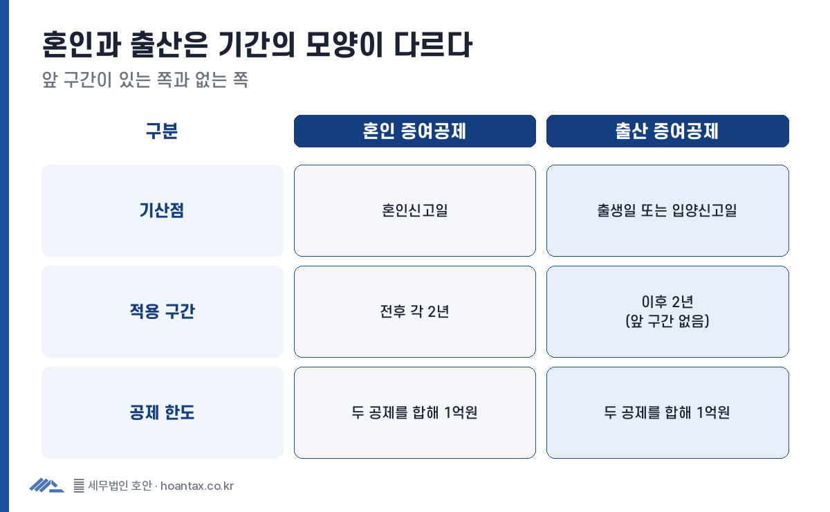혼인 증여공제는 혼인신고일 전후 각 2년, 출산 증여공제는 출생일 또는 입양신고일 이후 2년으로 앞 구간이 없음