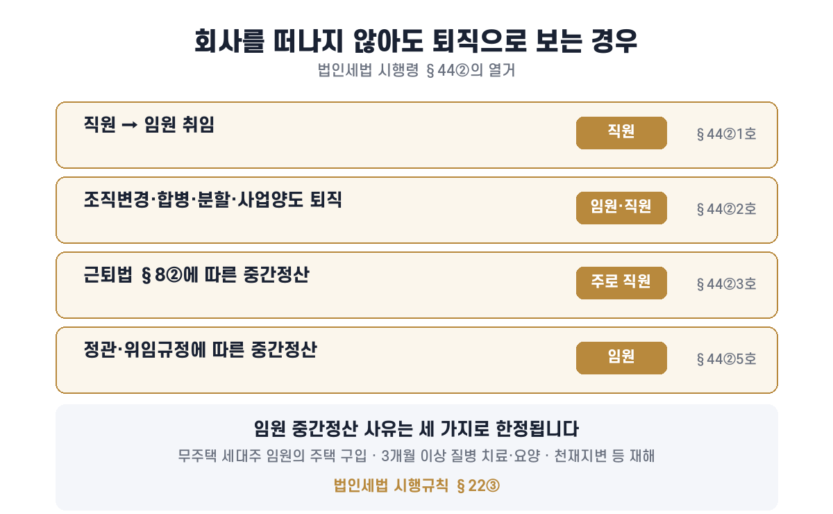 직원의 임원 취임·조직변경 퇴직·중간정산 등 시행령 제44조 제2항이 열거한 현실적 퇴직