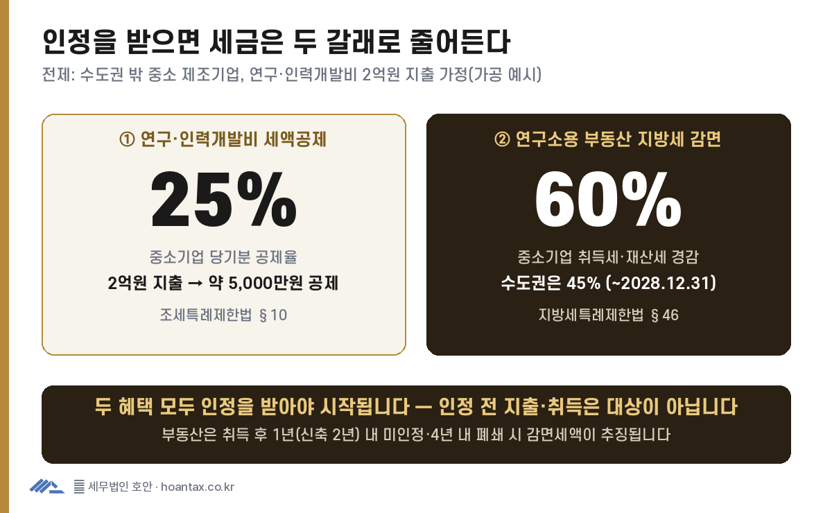 기업부설연구소 인정 시 세제 혜택 두 갈래: 연구·인력개발비 2억원 지출 시 중소기업 당기분 25% 공제로 약 5천만원, 연구소용 부동산은 취득세·재산세 60% 경감