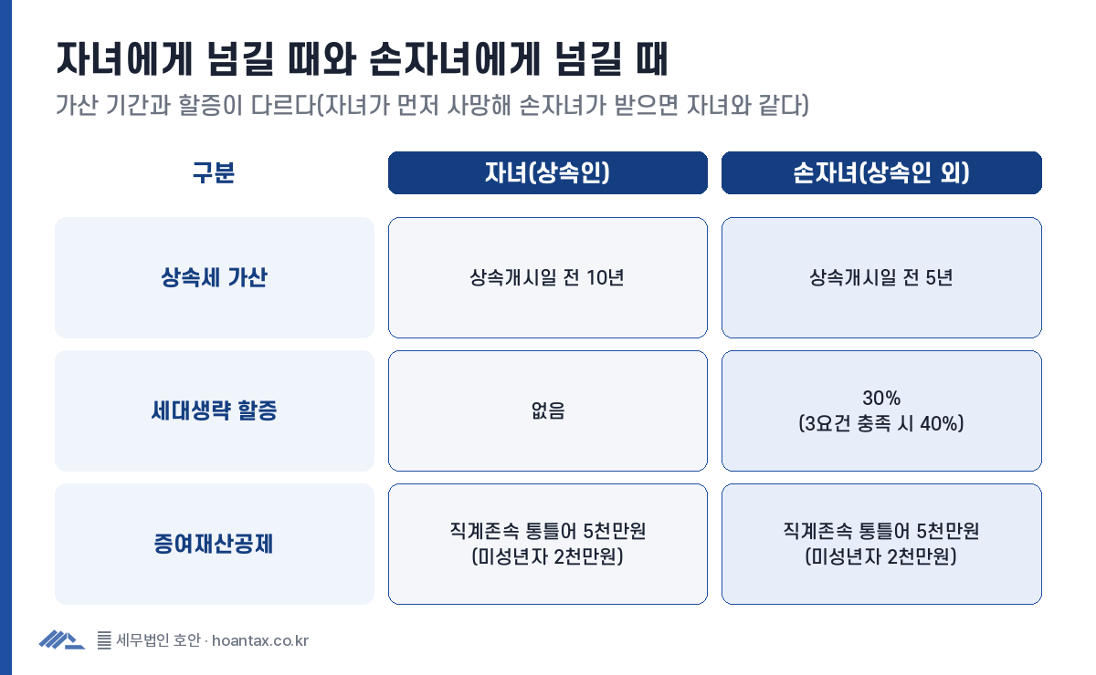 자녀와 손자녀 증여 비교 — 상속세 가산 기간 10년 대 5년, 세대생략 할증 없음 대 30%, 증여재산공제는 직계존속 통틀어 5천만원으로 동일. 다만 수증자가 미성년자면 공제는 2천만원이고, 자녀가 먼저 사망해 손자녀가 받은 경우에는 가산 기간이 10년이고 할증도 없다