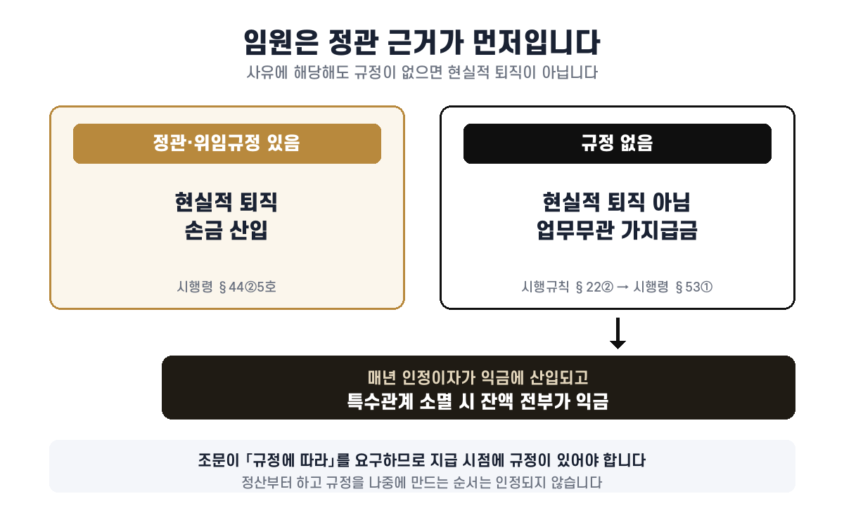 정관이나 위임규정이 있으면 현실적 퇴직, 없으면 업무무관 가지급금이 되는 구조