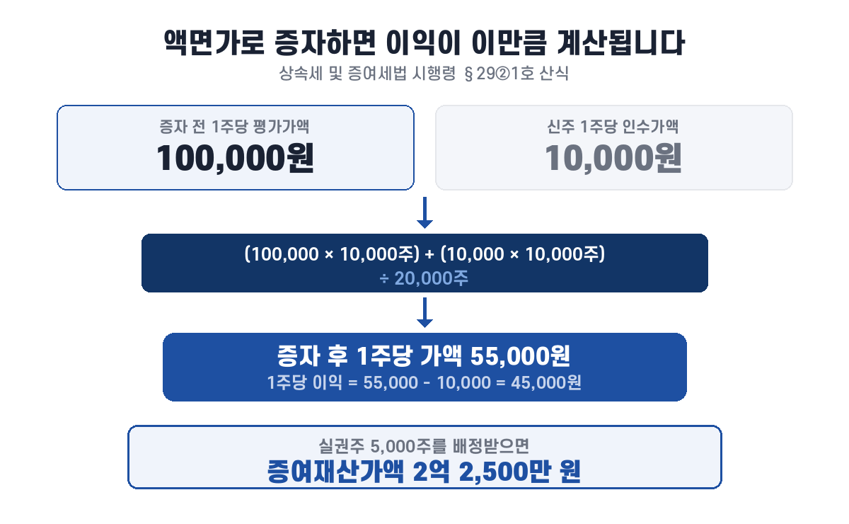 증자 전 평가가액 10만원 주식을 액면가 1만원으로 증자할 때 증여재산가액 계산 과정
