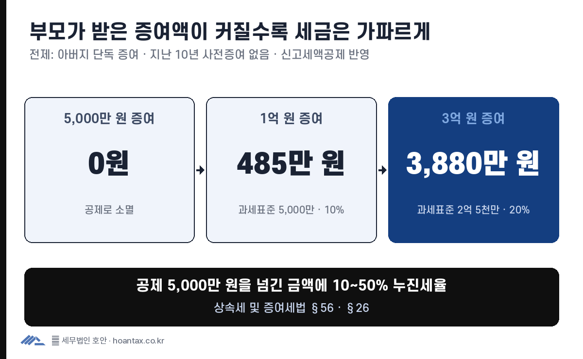 자녀가 부모에게 증여할 때 증여액별 납부세액: 5,000만 원은 공제로 0원, 1억 원은 약 485만 원, 3억 원은 약 3,880만 원으로 과세표준이 세율 구간을 넘을수록 세부담이 가파르게 상승