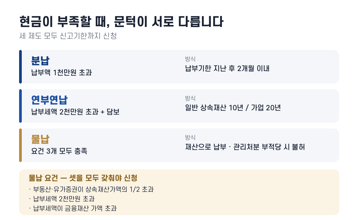 분납은 납부액 1천만원 초과, 연부연납은 납부세액 2천만원 초과와 담보, 물납은 세 요건 충족이 필요함을 비교한 표