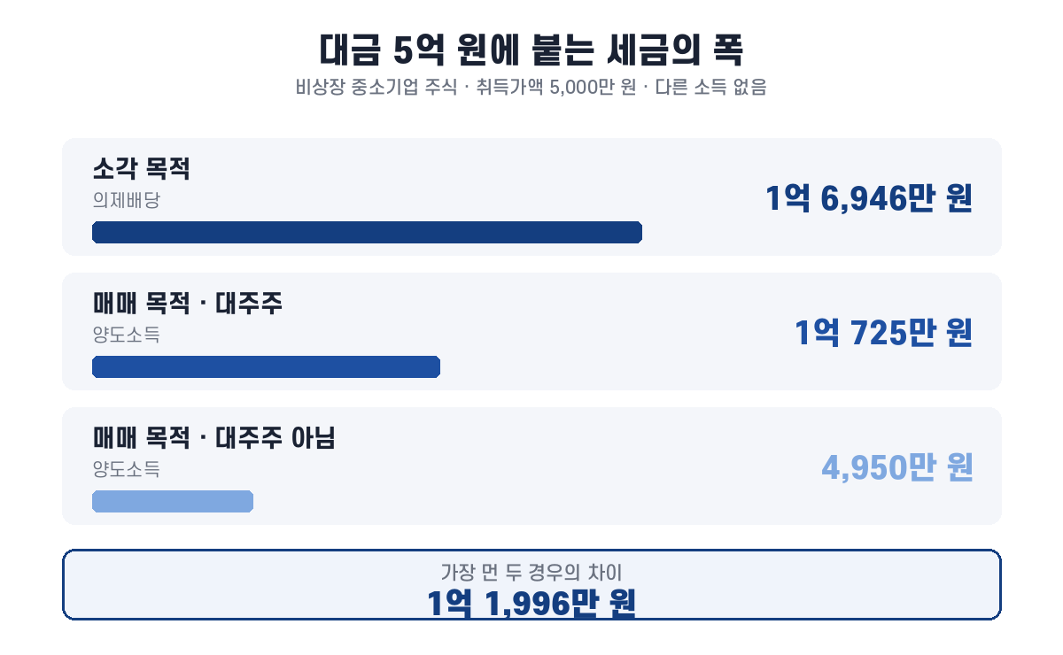 소각 목적 1억 6946만 원 매매 목적 대주주 1억 725만 원 비대주주 4950만 원 세액 비교
