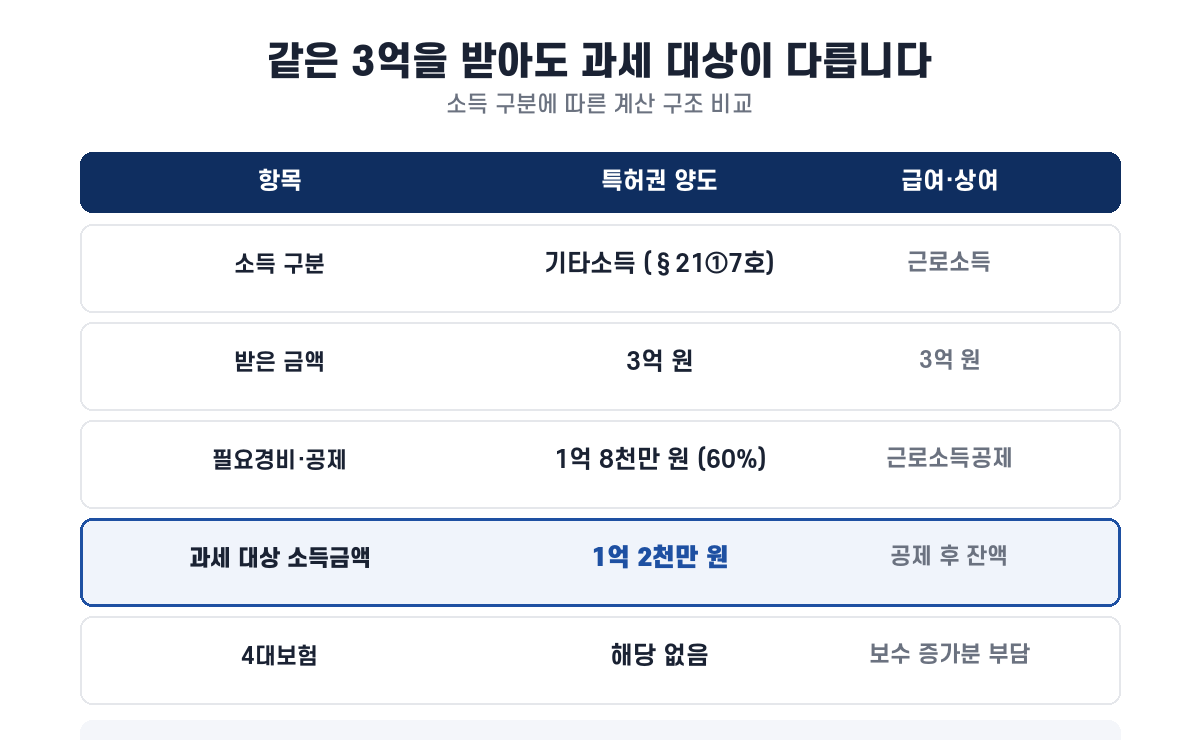 3억원을 특허권 양도 대가로 받는 경우와 급여로 받는 경우의 과세 대상 소득금액 비교