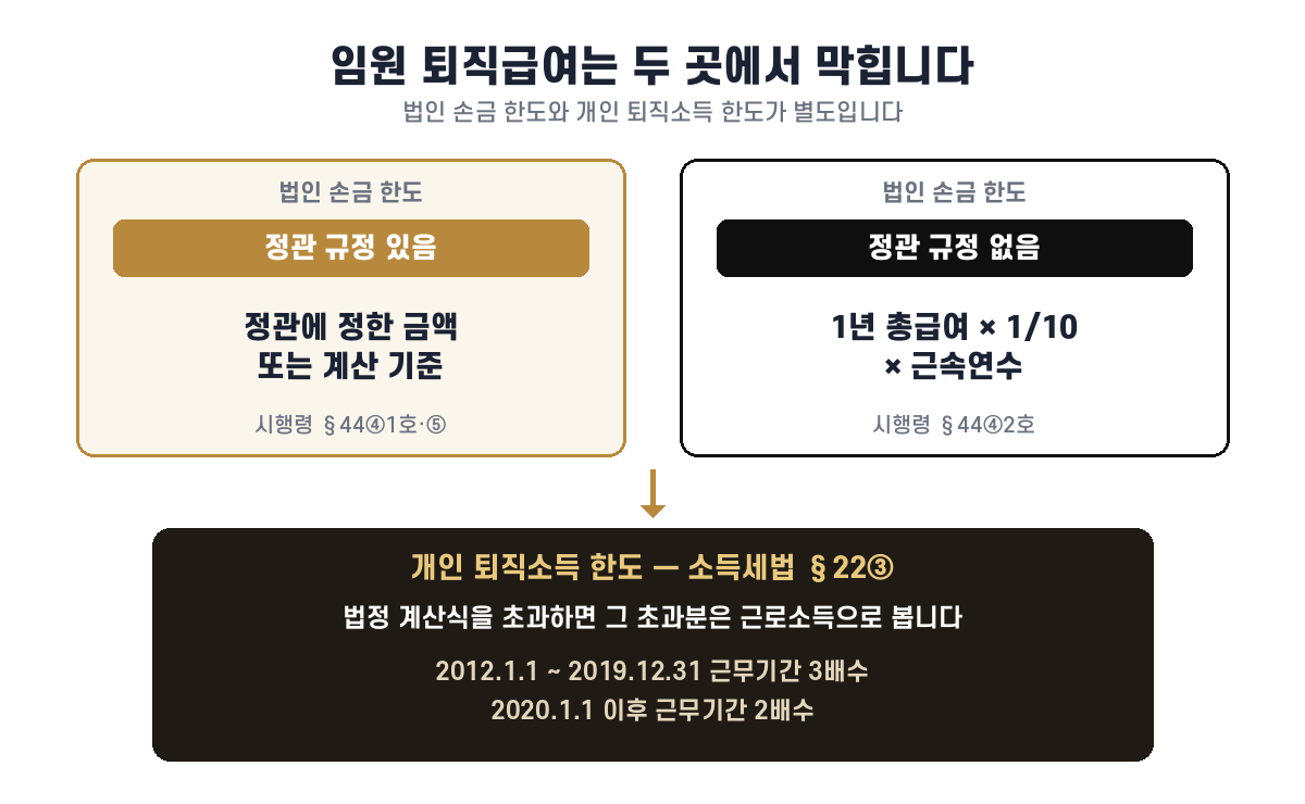 정관 규정 유무에 따른 법인 손금 한도와 소득세법 제22조 제3항의 개인 퇴직소득 한도