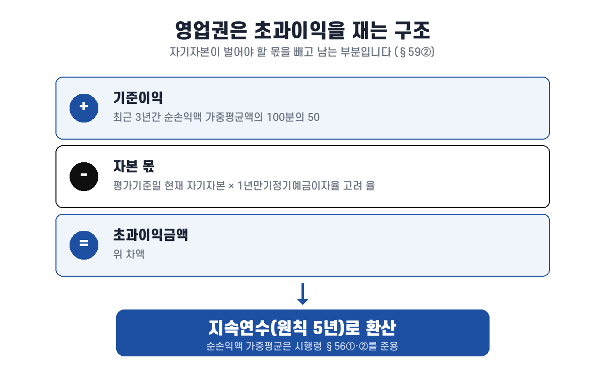 최근 3년 순손익액 가중평균의 50퍼센트에서 자기자본 몫을 뺀 초과이익을 5년으로 환산