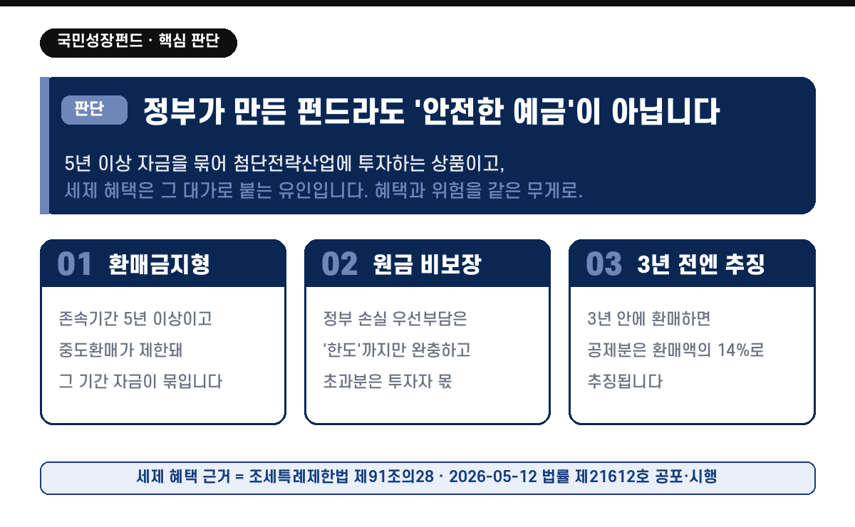 국민성장펀드가 존속기간 5년 이상 환매금지형 투자상품이며 세제혜택 근거는 조세특례제한법 제91조의28임을 정리한 판단 다이어그램
