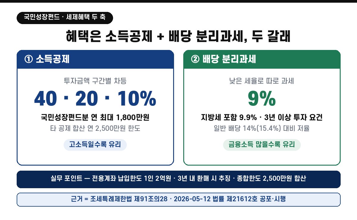 소득공제 40·20·10%와 배당 9%(지방소득세 포함 9.9%) 분리과세 두 축을 정리한 다이어그램