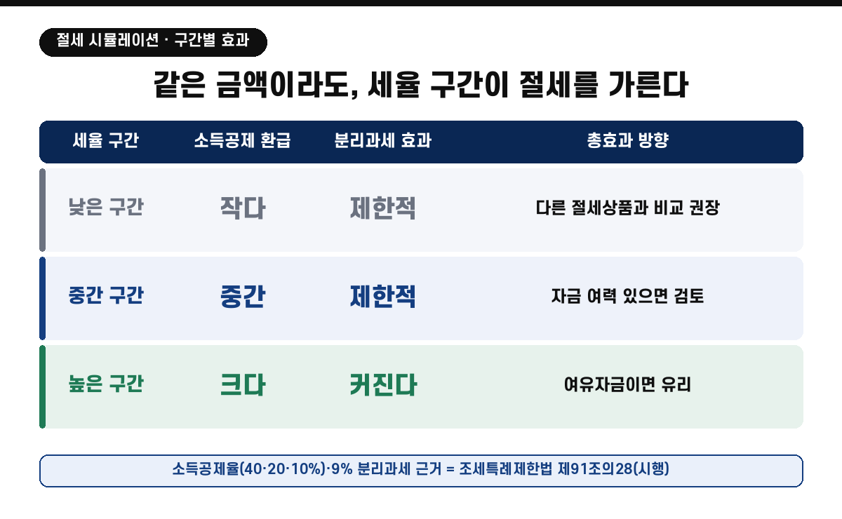 낮은·중간·높은 세율 구간별 소득공제 환급과 분리과세 효과·총효과 방향을 비교한 표