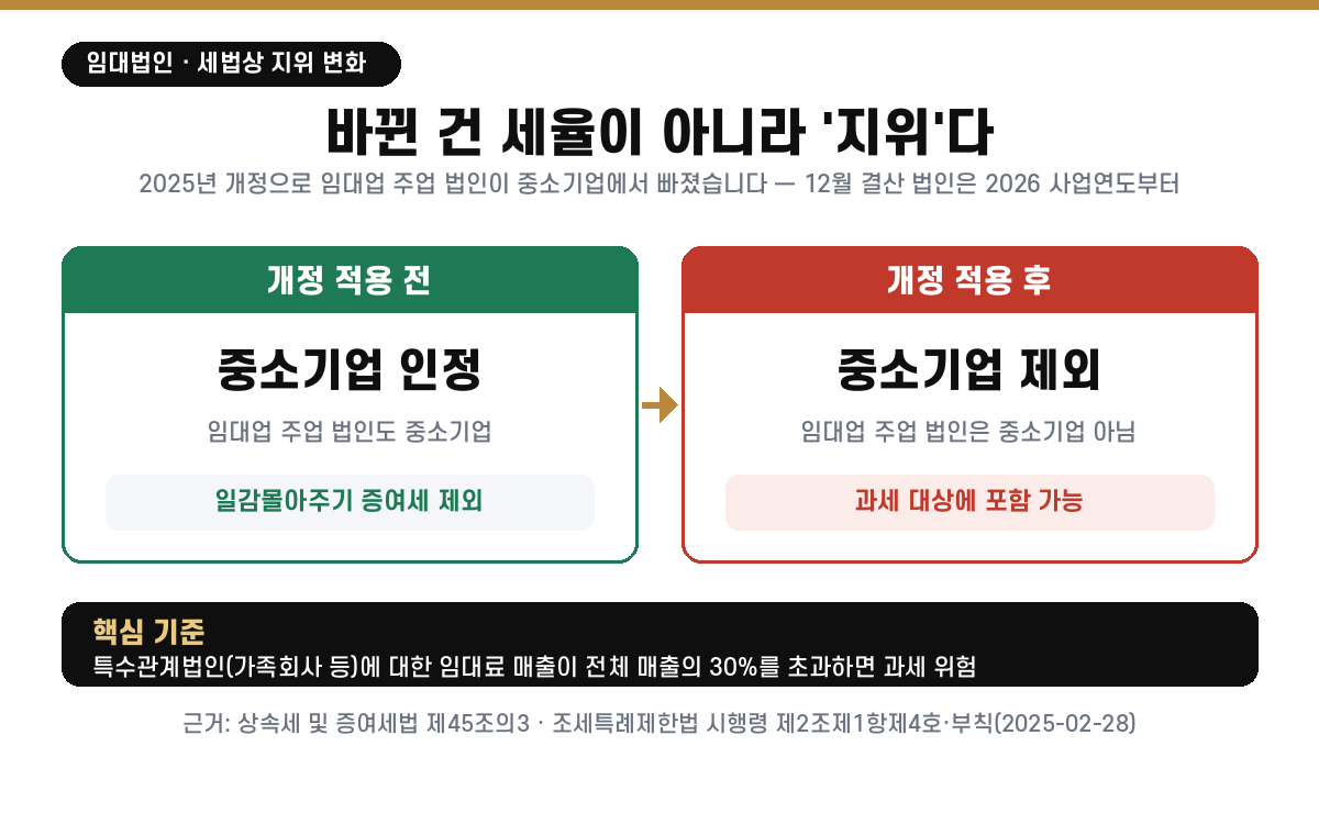 임대법인 세법상 지위 변화 — 개정 적용 전 사업연도까지는 임대업 주업 법인도 중소기업으로 인정돼 일감몰아주기 증여세에서 제외됐지만, 2025년 개정 적용 사업연도부터 중소기업에서 제외돼 과세 대상에 포함 가능. 특수관계법인 임대료 매출이 전체의 30%를 초과하면 과세 위험(상증세법 제45조의3)