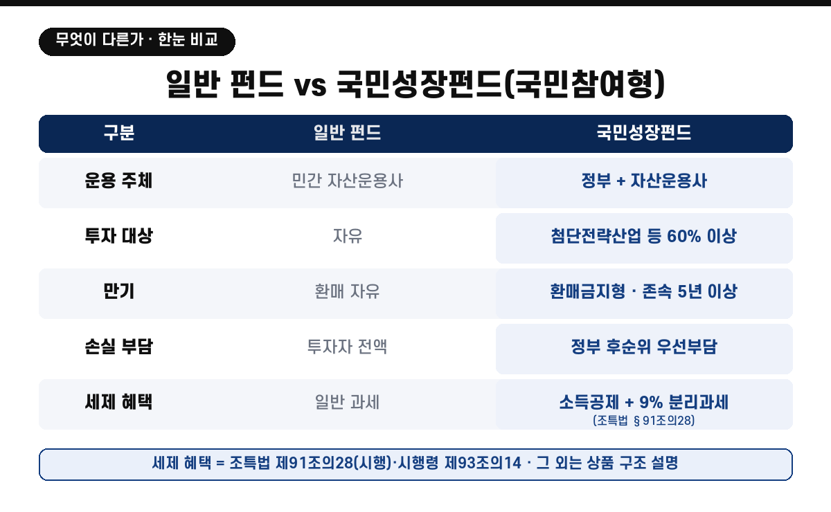 운용주체·투자대상·만기·손실부담·세제혜택을 일반 펀드와 국민성장펀드(국민참여형)로 비교한 표