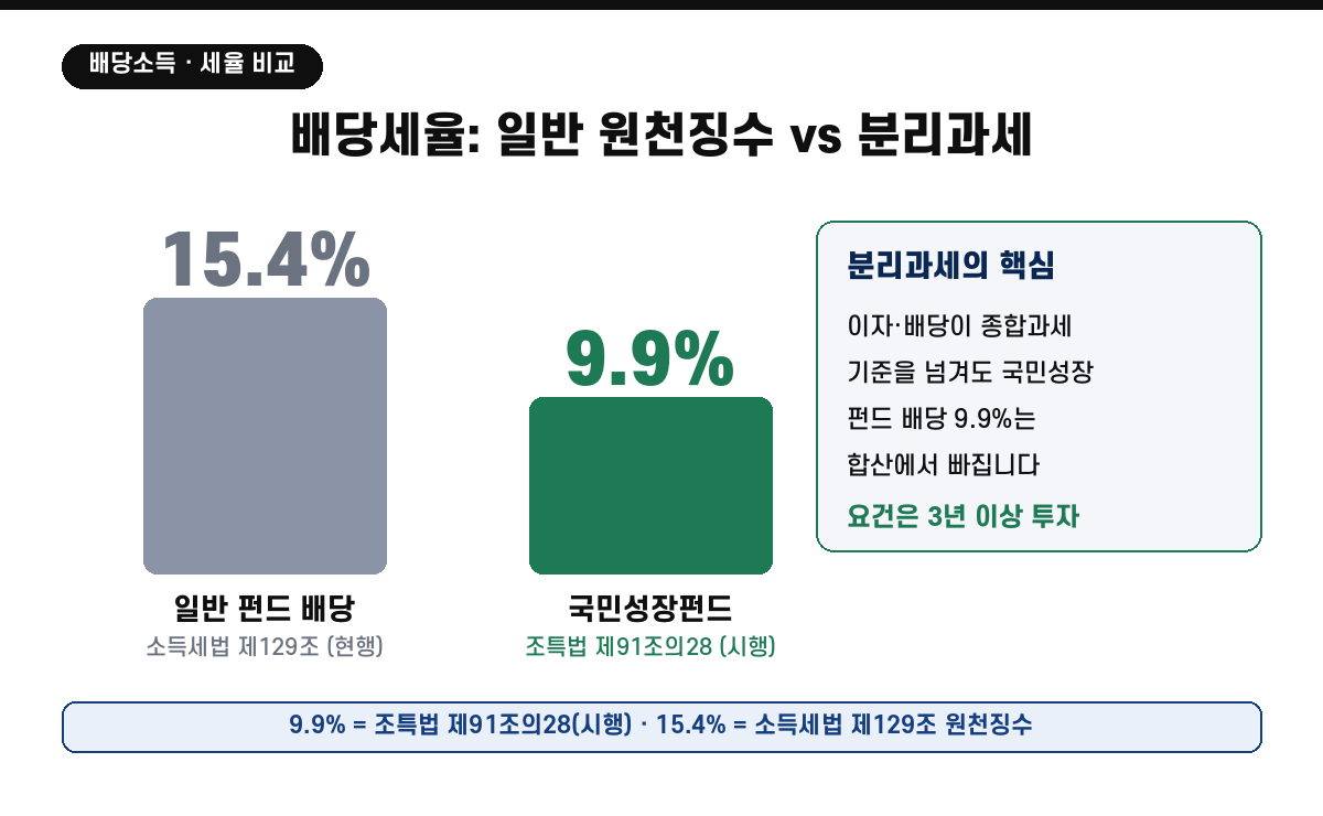 일반 배당 원천징수 15.4%와 국민성장펀드 배당 분리과세 9.9%를 비교한 막대그래프