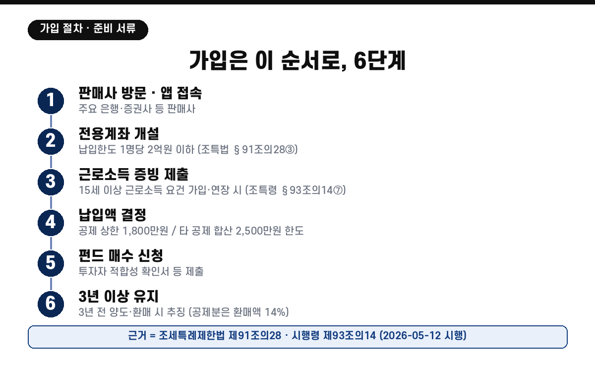 판매사 방문부터 3년 이상 유지까지 국민성장펀드 가입 절차 6단계 플로우