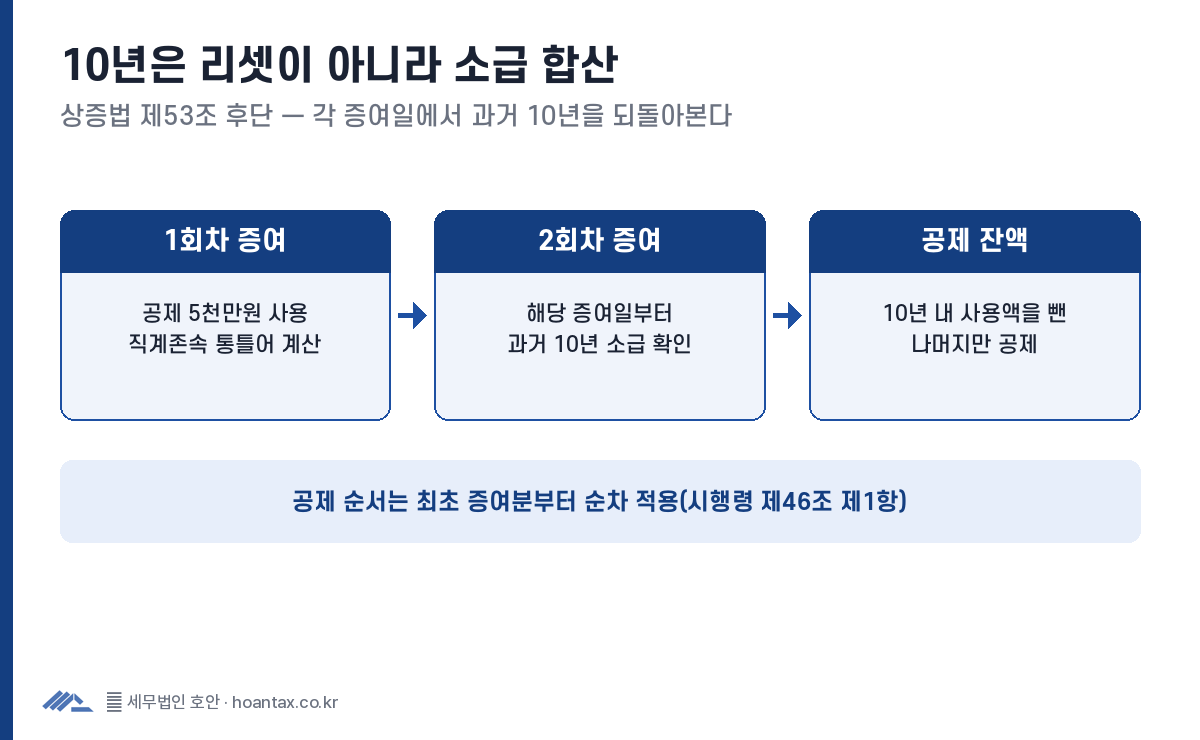 10년 주기 사전증여의 소급 합산 흐름 — 1회차 증여에서 5천만원 공제 사용, 2회차 증여에서 해당 증여일부터 과거 10년을 소급해 확인, 10년 내 사용액을 뺀 잔액만 공제