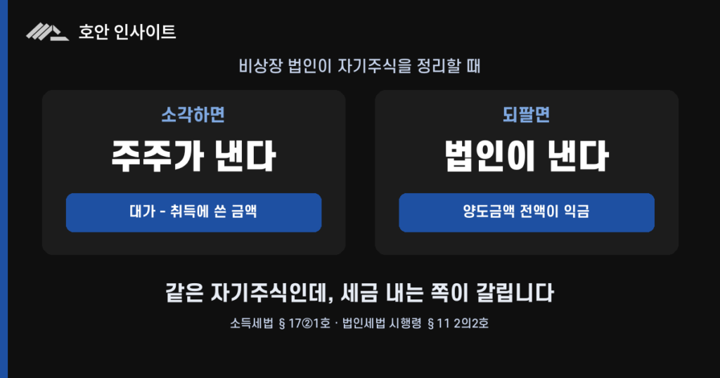 자기주식, 취득·소각·처분에서 세금이 갈리는 지점