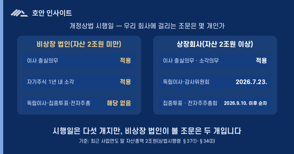 상법 개정 시행일, 법인은 언제부터 적용되나 (2026)