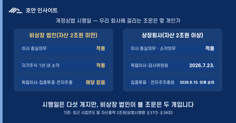 상법 개정 시행일, 법인은 언제부터 적용되나 (2026)