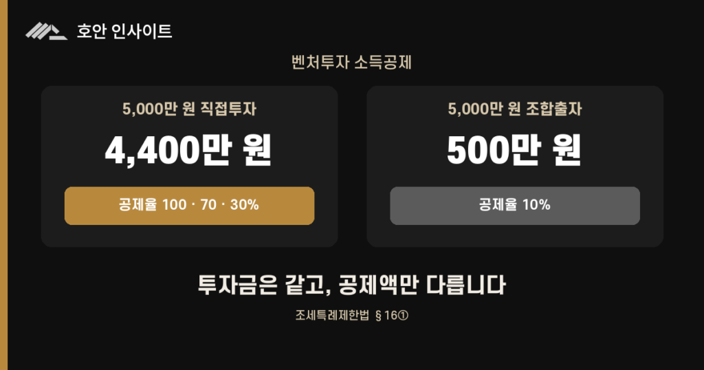 벤처투자 소득공제 100% 구간은 어디까지인가 (2026)