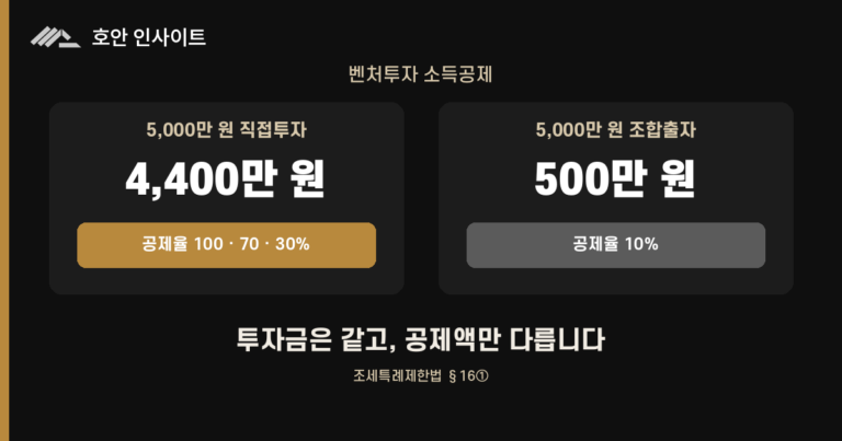 벤처투자 소득공제 100% 구간은 어디까지인가 (2026)