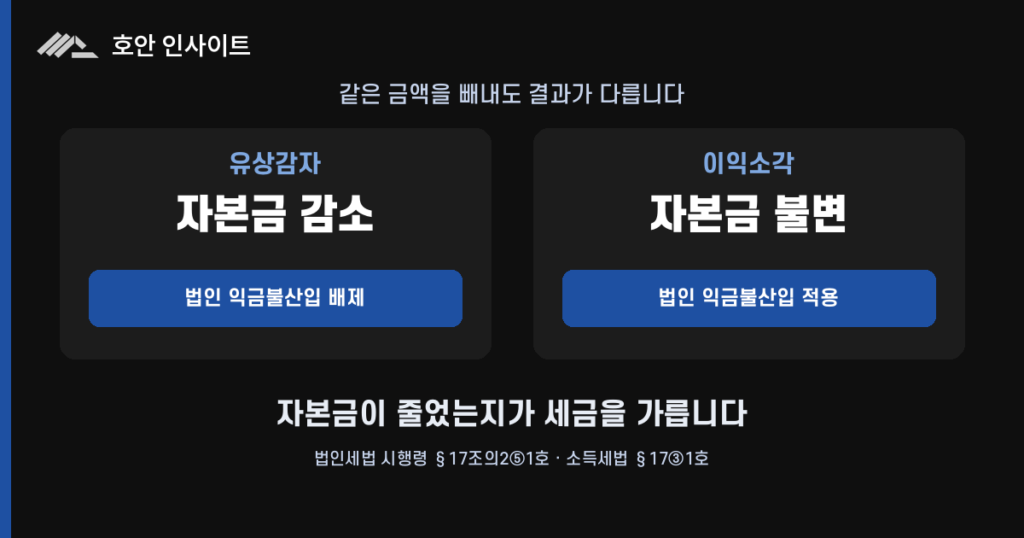 유상감자와 이익소각, 같은 금액인데 세금이 다른 이유