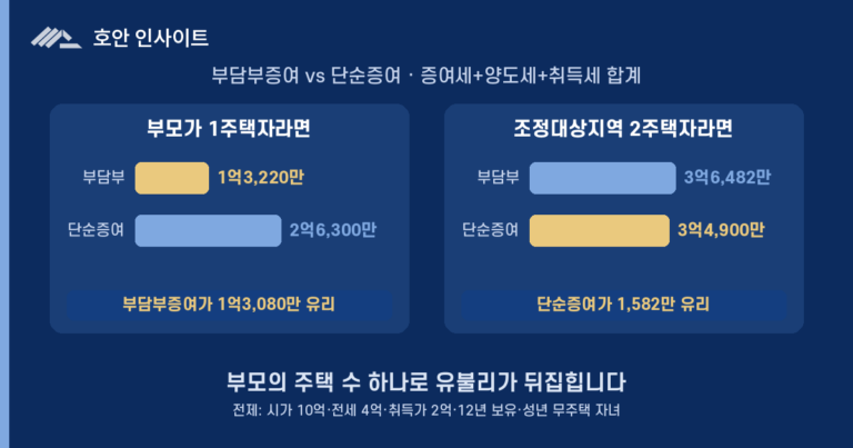 부담부증여, 증여세 줄이는 구조와 양도세 변수