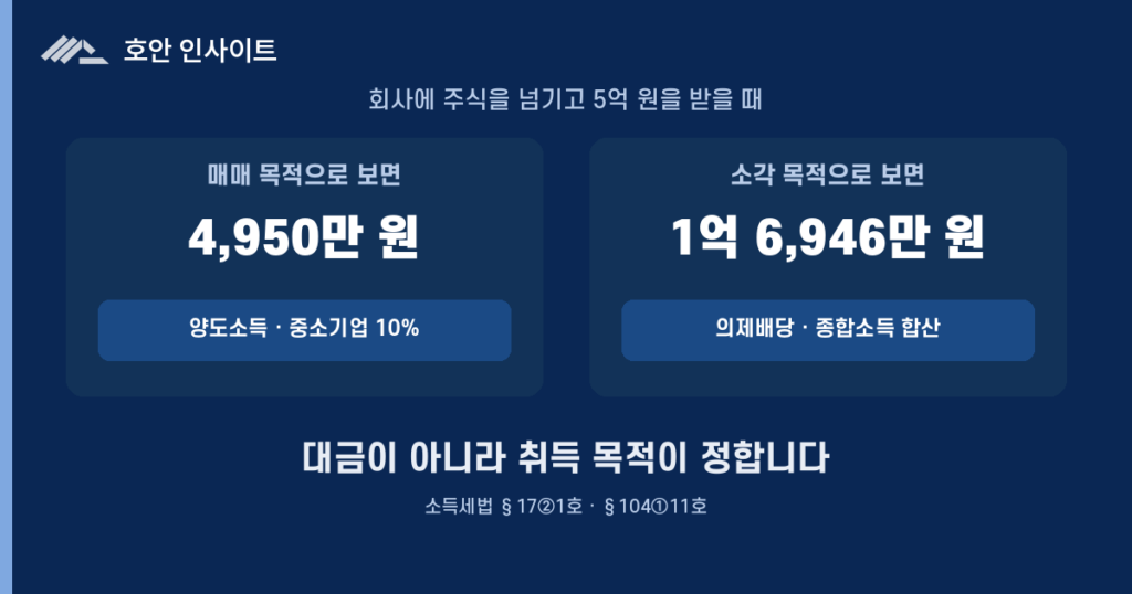 자사주 매도 대금은 배당소득인가 양도소득인가