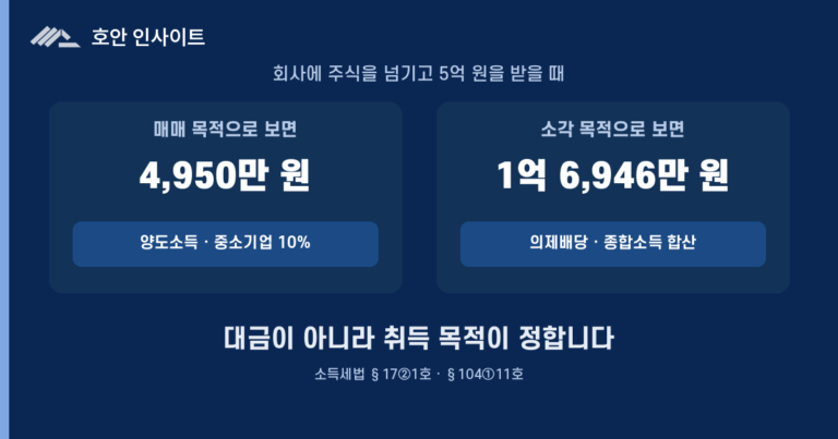 자사주 매도 대금은 배당소득인가 양도소득인가