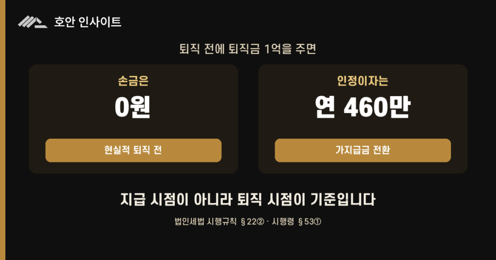 임원 퇴직금을 미리 줬다면 그 돈은 무엇이 되는가