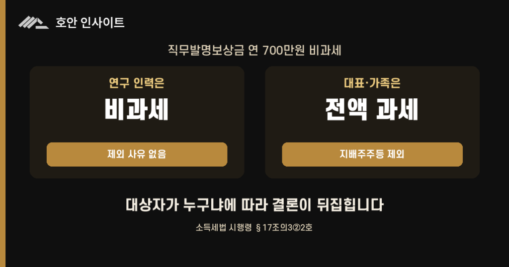 직무발명보상금 700만원 비과세, 대표는 왜 빠지는가