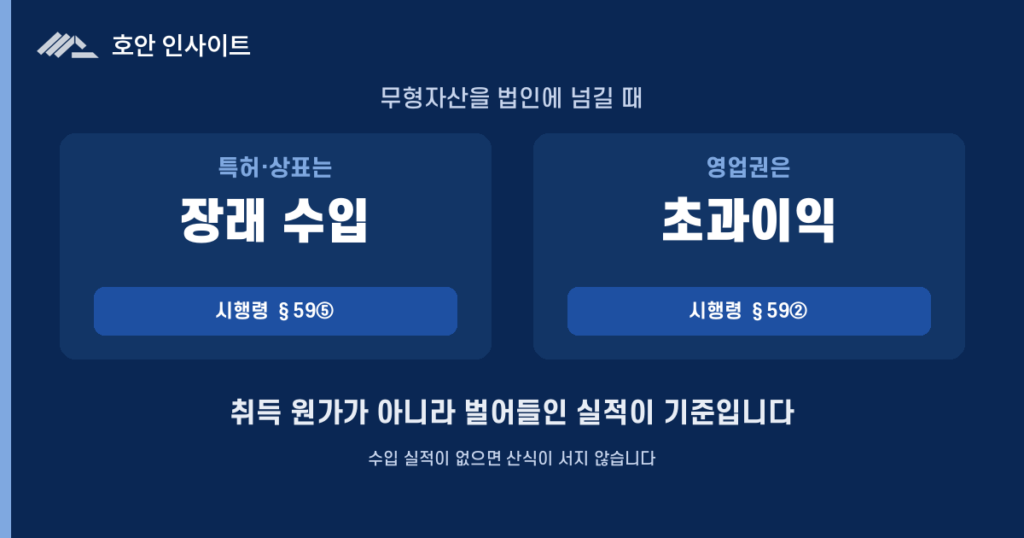 특허권·영업권 평가, 법인에 넘기기 전 달라지는 평가액