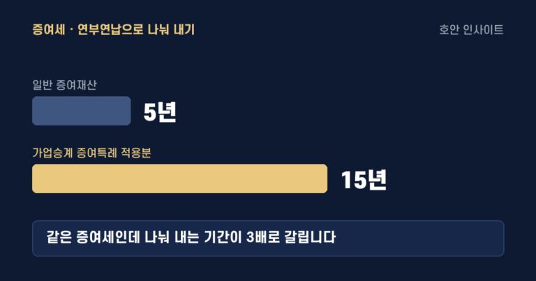 증여세 연부연납, 5년과 15년을 가르는 요건과 이자·담보