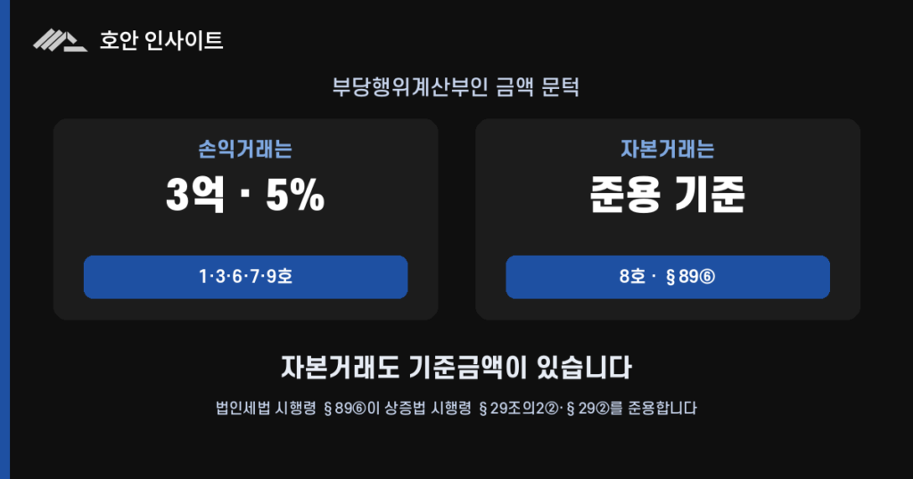 부당행위계산부인, 3억이 넘지 않아도 적용되는 자본거래