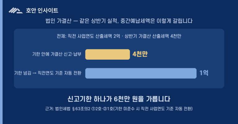 법인 가결산이란, 상반기 결산 순서와 세무전략 포인트