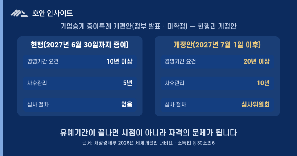 가업승계 증여특례, 2027년 7월부터 문턱 높아진다