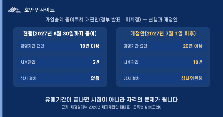 가업승계 증여특례, 2027년 7월부터 문턱 높아진다